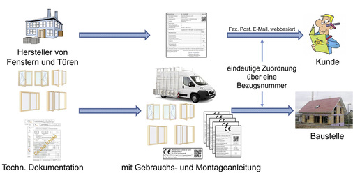 <p>
Für Hersteller von Fenstern und Außentüren gilt: Sie müssen ihre Leistungserklärungen und CE-Kennzeichnungen gemäß der harmonisierten europäischen Norm EN 14351-1:2006+A1:2010 bereitstellen. 
</p>