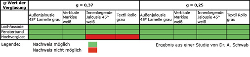



Sommerliches Wärmeverhalten: Bei Lochfensterfassaden, Fensterbandfassaden und teilweise auch bei hochverglasten Fassaden ist es sogar mit dem einfachsten Fall – ohne Nachtlüftung und nur mit manueller Steuerung des Sonnenschutzes – möglich, auf einen externen Sonnenschutz zu verzichten und trotzdem die Vorgaben der DIN 4108-2 zum Nachweis des sommerlichen Wärmeschutzes einzuhalten. 
