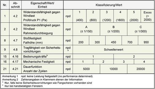 
Sortierte Eigenschaften gem. Tabelle 1 – Klassifizierung der Eigenschaften von Fenstern aus DIN EN 14351-1A. Eigenschaften, welche auf die mechanische und statische Stabilität Einfluss haben. 
