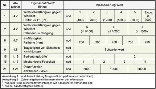 <p>
Sortierte Eigenschaften gem. Tabelle 1 – Klassifizierung der Eigenschaften von Fenstern aus DIN EN 14351-1A. Eigenschaften, welche auf die mechanische und statische Stabilität Einfluss haben. 
</p>