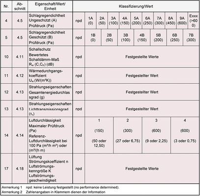 
Sortierte Eigenschaften gem. Tabelle 1 – Klassifizierung der Eigenschaften von Fenstern aus DIN EN 14351-1B. Eigenschaften zu Bauphysik und Dichtheit. 
