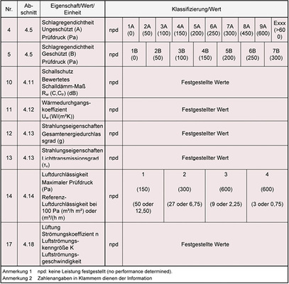 <p>
Sortierte Eigenschaften gem. Tabelle 1 – Klassifizierung der Eigenschaften von Fenstern aus DIN EN 14351-1B. Eigenschaften zu Bauphysik und Dichtheit. 
</p>