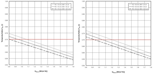 <p>
Bild 3: Temperaturfaktor f
<sub>Rsi</sub>
 zwischen Schnittstelle Fenster und Baukörper in Abhängigkeit vom Wärmedurchgangskoeffizienten U der Außenwand und der Dicke der Außenwand für Fensterkonstruktionen aus Holz mit einer Bautiefe von 68 mm (l.) und 78 mm (r.)
</p>