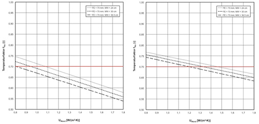 <p>
Bild 4: Temperaturfaktor f
<sub>Rsi</sub>
 zwischen Schnittstelle Fenster und Baukörper in Abhängigkeit vom Wärmedurchgangskoeffizienten U der Außenwand und der Dicke der Außenwand für Fensterkonstruktionen aus Holz (l.) und Aluminium (r.) mit einer Bautiefe von 68 bzw. 70 mm
</p>