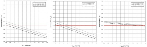 <p>
Bild 5: Temperaturfaktor f
<sub>Rsi </sub>
zwischen Schnittstelle Fenster und Baukörper in Abhängigkeit vom Wärmedurchgangskoeffizienten U der Außenwand und der Dicke der Außenwand für Fensterkonstruktionen aus Holz mit einer Bautiefe von 68 mm. links: ohne bauliche Maßnahmen; Mitte: Verleistung; rechts: Laibungsdämmung (Maßnahmen gemäß Bild 2)
</p>