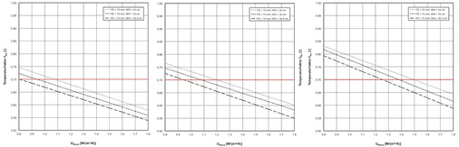 <p>
Bild 6: Temperaturfaktor f
<sub>Rsi </sub>
zwischen Schnittstelle Fenster und Baukörper in Abhängigkeit vom Wärmedurchgangskoeffizienten U der Außenwand und der Dicke der Außenwand für Fensterkonstruktionen aus Holz mit einer Bautiefe von 68 mm. links: ohne bauliche Maßnahmen; Mitte: Sanierleiste außen; rechts: Sanierleiste innen und außen (Maßnahmen gemäß Bild 2)
</p>