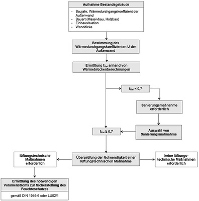 <p>
Bild 7: Ablaufschema der Prüfung einer Notwendigkeit zur baulichen Ertüchtigung der Fensteranschlusssituationen.
</p>