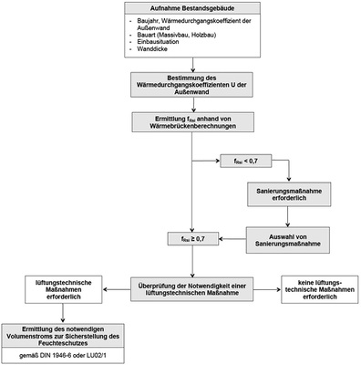 
Bild 7: Ablaufschema der Prüfung einer Notwendigkeit zur baulichen Ertüchtigung der Fensteranschlusssituationen.
