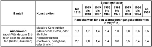 <p>
Tabelle 1: Baualtersklassen von Gebäuden mit Pauschalwerten für die Wärmedurchgangskoeffizienten der Außenwände nach [6]
</p>