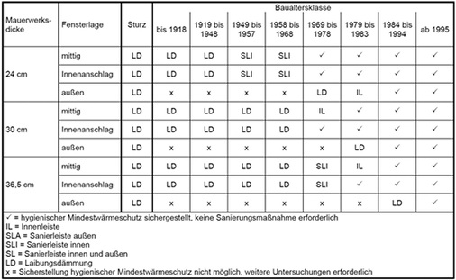 
Tabelle 2: Darstellung der Notwendigkeit einer erforderlichen Sanierungsmaßnahme in Abhängigkeit von unterschiedlichen Baualtersklassen und Fenstereinbausituation
