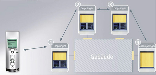 <p>
</p>

<p>
Bidirektionale Systeme verbinden die einzelnen Steuergeräte mit einer Empfänger/Sender-Funktion miteinander und schaffen so meist eine Verbindung bis in den letzten Winkel des Gebäudes. 
</p> - © Foto: Elero

