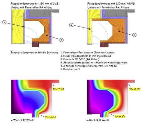 <p>
Mit beiden Sanierungssystemen sollen optimale Dämm-Werte () und Oberflächentemperaturen erzielt werden. RA Altbau 1 (l.) ist für die konservative Sanierung, bei der der Wohnraum innen möglichst nicht verändert werden soll, bei RA Altbau 2 (rechts) wurden die neuen Fensterelemente außen wandbündig gesetzt. 
</p>