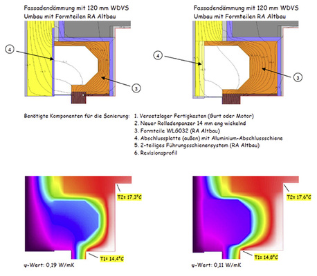 
Mit beiden Sanierungssystemen sollen optimale Dämm-Werte () und Oberflächentemperaturen erzielt werden. RA Altbau 1 (l.) ist für die konservative Sanierung, bei der der Wohnraum innen möglichst nicht verändert werden soll, bei RA Altbau 2 (rechts) wurden die neuen Fensterelemente außen wandbündig gesetzt. 
