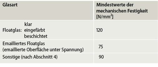 
Tabelle 11 aus EN 12150-1
