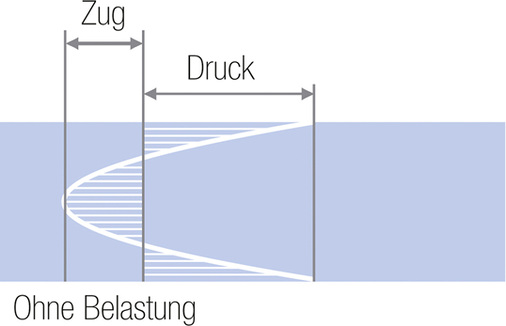 <p>
Wird Glas nicht belastet, sind die Druckspannungen an den Oberflächen gleich groß.
</p>

<p>
</p> - © Foto: Uniglas GmbH

