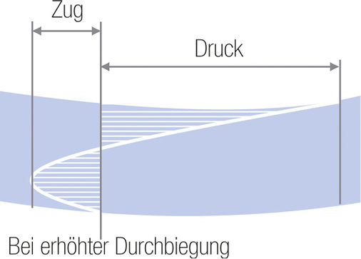 
Bei erhöhter Biegung ist die Druckspannung an der Glasunterseite komplett abgebaut.




