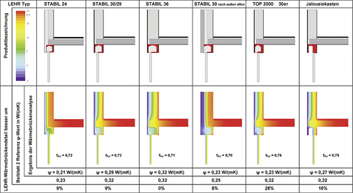 
Alle Details sind wärmedämmtechnisch gleichwertig zu denen aus DIN 4108 Beiblatt 2:2006-03.
