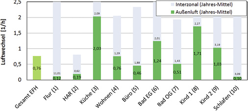 <p>
Das Fraunhofer Institut IBP untersuchte den Luftwechsel in den Räumen. Mit einem Mittelwert von 0,76 1/h erzielte acivPilot Comfort PADM einen Spitzenwert. 
</p>

<p>
</p> - © Grafik: Fraunhofer Institut IBP

