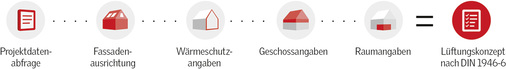 
Mit dem Velux Lüftungsplaner in fünf Schritten zum Lüftungskonzept nach DIN 1946-6.

