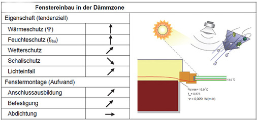 <p>
Einfluss der Einbaulage auf verschiedene Eigenschaften und den Aufwand bei der Fenstermontage bei Außenwänden mit WDVS. Favorisiert wird die Montage in der Dämmebene.
</p>