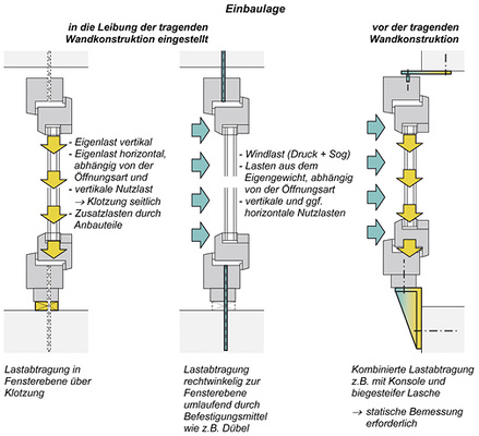 <p>
Befestigung und Lastabtragung einwirkender Kräfte bei Einbaulagen in der Laibung und vor der tragenden Wandkonstruktion.
</p>