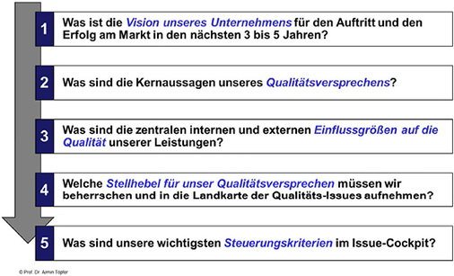 
Grafik 1: Vorgehen für die Entwicklung der Landkarte der Qualitäts-Issues
