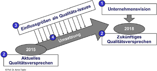 
Grafik 2: Strategische Einbettung des Qualitätsversprechens in die Unternehmensentwicklung
