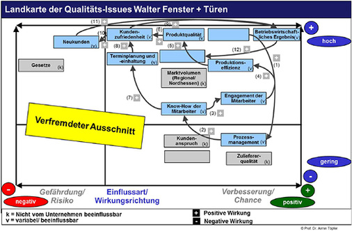 
Grafik 3: Landkarte der Qualitäts-Issues bei Walter Fenster + Türen (verfremdet)
