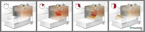 
Ablaufschema zum neuen, flexiblen Flachglasbiegen mit Online-Temperaturmessung. Diese Anlage steht beim Fraunhofer IWM.
