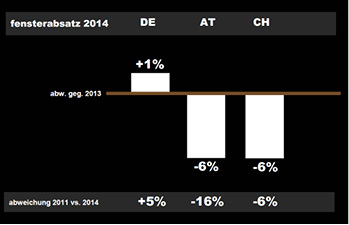 
Das Mengenwachstum der Fensterverkäufe in der DACH-Region ist nicht mehr vorhanden. In Deutschland konnte der starke Neubaumarkt die Schwäche am Sanierungsmarkt etwas kompensieren.
