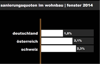 
Sanierungsquoten von um die 2 Prozent hält Kreutzer für gesund und kaum mehr steigerbar. 
