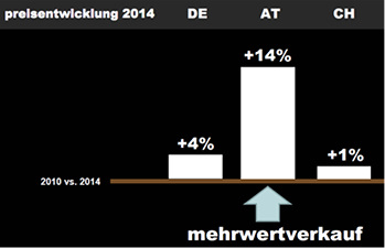 
Durch den Mehrwertverkauf konnte in Österreich der Preisverfall gestoppt werden, der in Deutschland nach wie vor präsent ist. 
