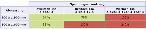 
Tabelle 03: Rahmenbedingungen der statischen Berechnungen nach DIN 18008-2. Als Standardwerte gelten hier: Windlast: Druck 0,46 kN/m², Sog -0,65 kN/m²; Ortshöhen: Lastfall höher 7,2 kN/m², Lastfall tiefer -3,6 kN/m²; Klimalast: Sommer 8,87 kN/m², Klimalast: Winter -12,5 kN/m²

