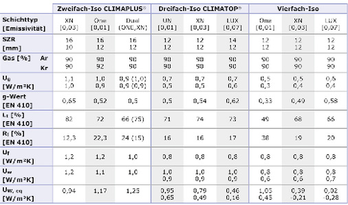 



Tabelle 04: Die Ermittlung von U
W
 erfolgte nach neuer EN ISO 10077-1 mit thermisch verbessertem Randverbund (Tabelle F.3). Die Berechnung des Bilanz-U-Wertes nach Kapitel 4.6.
