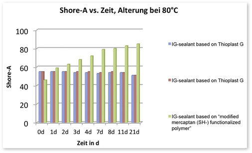 <p>
Anstieg der Shore A Härte vs. Zeit bei 80 °C.
</p>