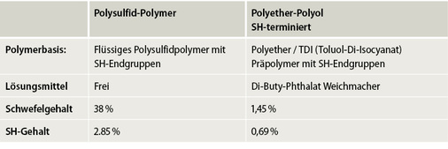 <p>
Die relevanten Unterschiede bei Polysulfid-Polymer und Polyether-Polyol.
</p>