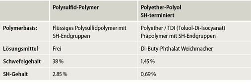 
Die relevanten Unterschiede bei Polysulfid-Polymer und Polyether-Polyol.
