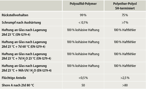 <p>
Die unterschiedlichen Eigenschaften von ISO Dichtstoffen basierend auf Polysulfid-Polymer und Polyether-Polyol
</p>