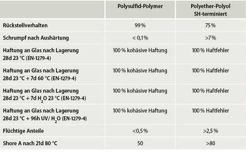 
Die unterschiedlichen Eigenschaften von ISO Dichtstoffen basierend auf Polysulfid-Polymer und Polyether-Polyol

