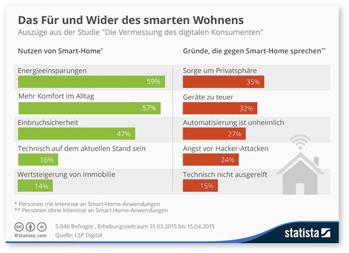 <p>
</p>

<p>
Die Sorge um die Privatsphäre und die hohen Investitionskosten liegen bei den Skeptikern ganz vorne. Hier gilt es noch viel Aufklärungsarbeit zu leisten, um diese Einschätzungen von Endkunden zu reduzieren.
</p> - © Bilder: Statistika

