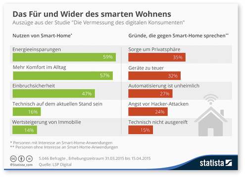 



Die Sorge um die Privatsphäre und die hohen Investitionskosten liegen bei den Skeptikern ganz vorne. Hier gilt es noch viel Aufklärungsarbeit zu leisten, um diese Einschätzungen von Endkunden zu reduzieren.

