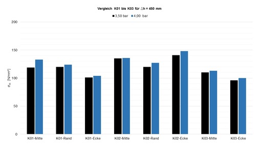 Spannung σxx für Fülldruck 3,50 bar (schwarz) und 4,00 bar (blau) — Fallhöhe Δh = 450 mm - © Verrotec GmbH
