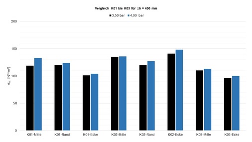Spannung σxx für Fülldruck 3,50 bar (schwarz) und 4,00 bar (blau) — Fallhöhe Δh = 450 mm