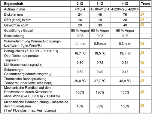 <p>
Eigenschaften von Isoliergläsern im Überblick
</p>

<p>
</p> - © ift Rosenheim

