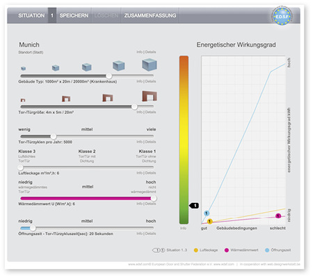 
Der E.D.S.F. hat aus der Studie der TU München ein Programm entwickelt, was Öffnungs- und Schließzeiten als wichtigen Faktor zur Energieeinsparung ausweist. 



