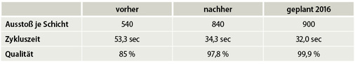 <p>
Optimierung dank „leanproduction“ am Beispiel der Rohrmotorenfertigung bei elero
</p>