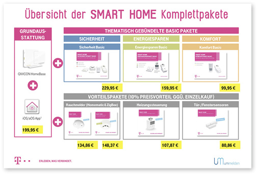 
Mit günstigen Komplettpaketen will die Telekom die Aufmerksamkeit auf ihre Systeme lenken, um so beim Kunden zu punkten. 



