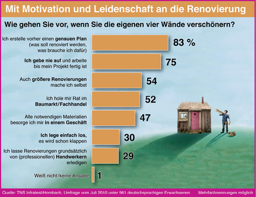 <p>
</p>

<p>
DIY-Märkte liegen deutlich im Trend, der Trend zum Selbermachen ist ungebrochen. Auch hier suchen Endverbraucher Informationen zum Thema Smart Home und können dabei auch fündig werden. 
</p> - © Foto: TNS Infratest

