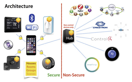 
Die Strukturen von HomeKit sind klar gegliedert. Deutlich zu erkennen ist das Bestreben von Apple, die Schnittstellen zu beherrschen, das eigentliche Produkt dahinter hat da eher nur eine sekundäre Bedeutung.



