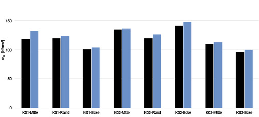 
Spannung xx für Fülldruck 3,50 bar (schwarz) und 4,00 bar (blau)Fallhöhe h = 450 mm

